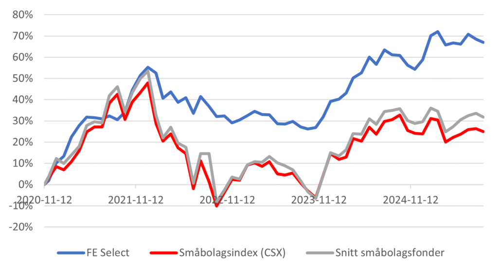 FE Select Historisk Avkastning