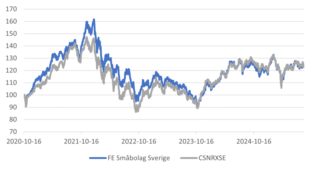 FE Småbolag Sverige Historisk Avkastning